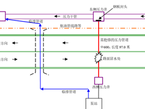 CIPP翻转法在G1501污水过路压力管抢修工程中的应用