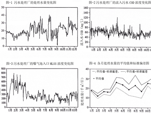 孙跃平：污水生物处理系统运行数据统计分析的研究